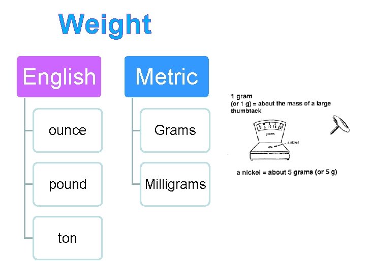 Weight English Metric ounce Grams pound Milligrams ton 
