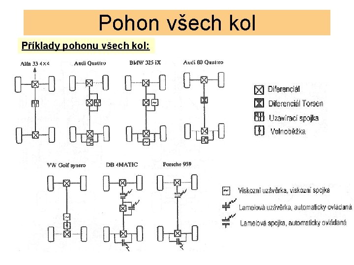 Pohon všech kol Příklady pohonu všech kol: 