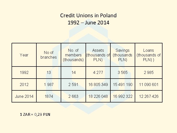 Credit Unions in Poland 1992 – June 2014 No. of Assets Savings members (thousands