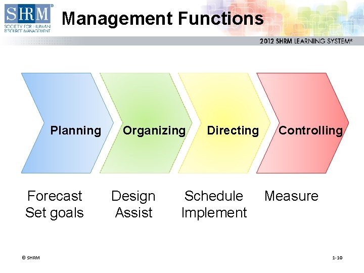 Management Functions Planning Forecast Set goals © SHRM Organizing Design Assist Directing Schedule Implement