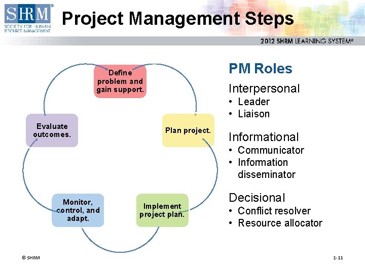 Project Management Steps PM Roles Define problem and gain support. Interpersonal • Leader •