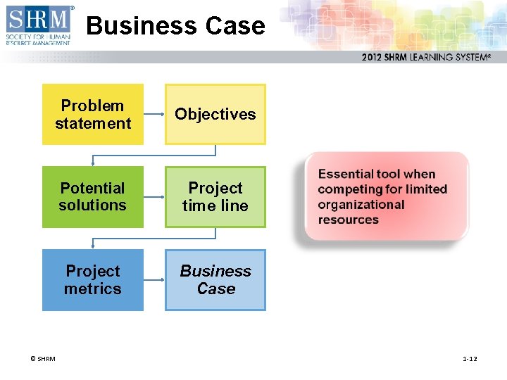 Business Case Problem statement Objectives Potential solutions Project time line Project metrics Business Case