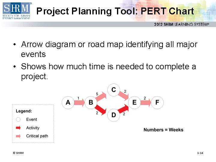 Project Planning Tool: PERT Chart • Arrow diagram or road map identifying all major