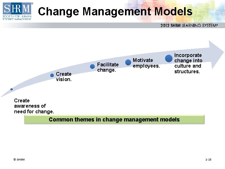 Change Management Models Create vision. Facilitate change. Motivate employees. Incorporate change into culture and