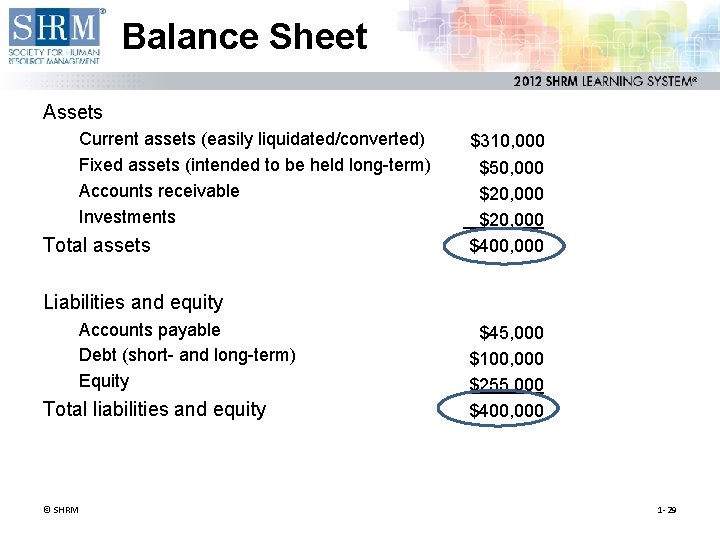 Balance Sheet Assets Current assets (easily liquidated/converted) Fixed assets (intended to be held long-term)