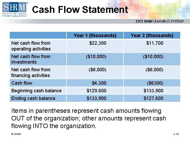 Cash Flow Statement Year 1 (thousands) Year 2 (thousands) Net cash flow from operating