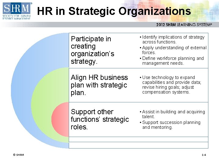 HR in Strategic Organizations © SHRM Participate in creating organization’s strategy. • Identify implications