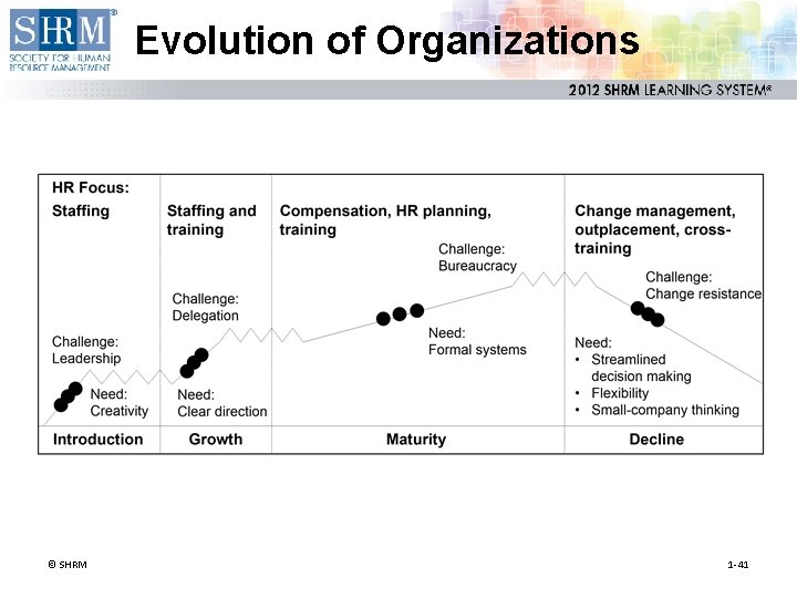 Evolution of Organizations © SHRM 1 -41 
