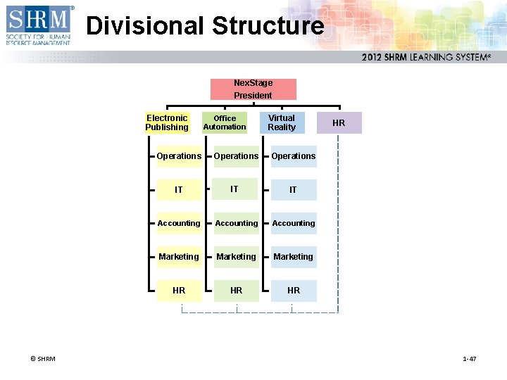 Divisional Structure Nex. Stage President Electronic Publishing © SHRM Office Automation Virtual Reality Operations