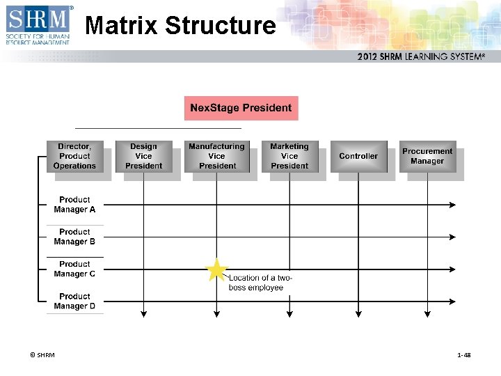 Matrix Structure © SHRM 1 -48 