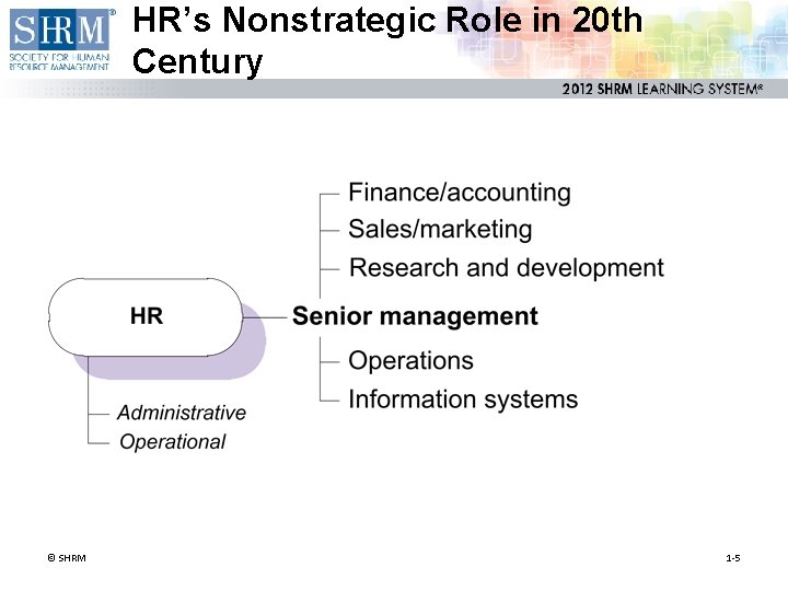 HR’s Nonstrategic Role in 20 th Century © SHRM 1 -5 