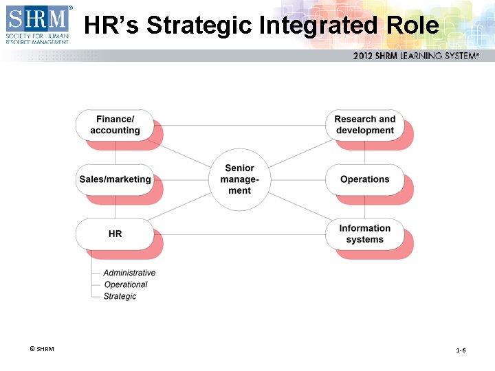 HR’s Strategic Integrated Role © SHRM 1 -6 
