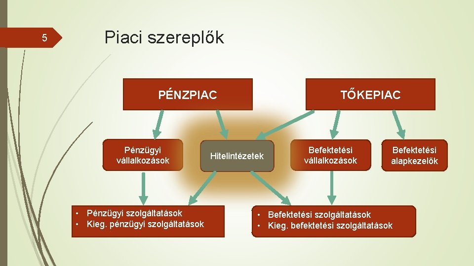 5 Piaci szereplők PÉNZPIAC Pénzügyi vállalkozások • Pénzügyi szolgáltatások • Kieg. pénzügyi szolgáltatások TŐKEPIAC