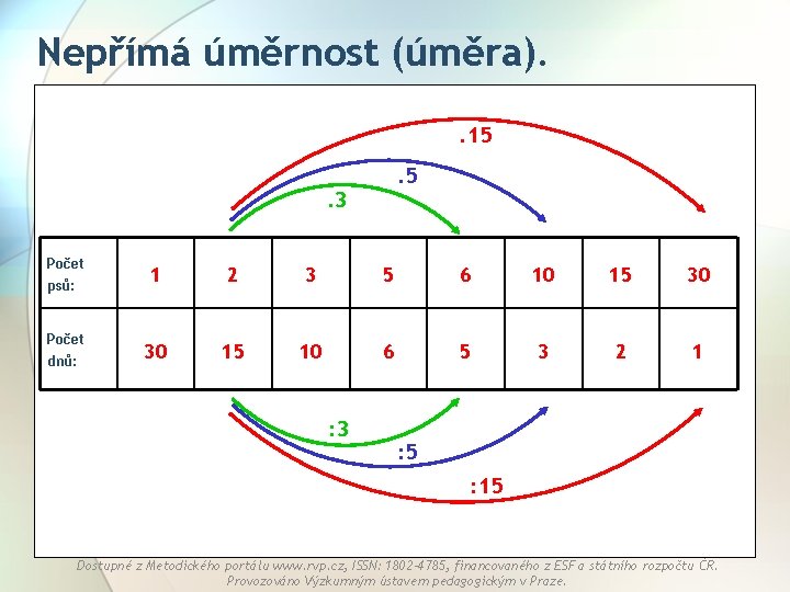 Nepřímá úměrnost (úměra). . 15. 5 . 3 Počet psů: 1 2 3 5