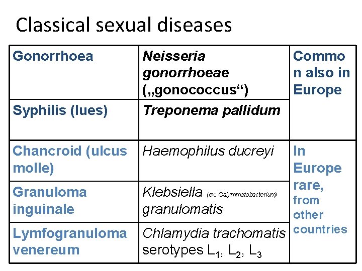 Classical sexual diseases Gonorrhoea Syphilis (lues) Neisseria Commo gonorrhoeae n also in („gonococcus“) Europe