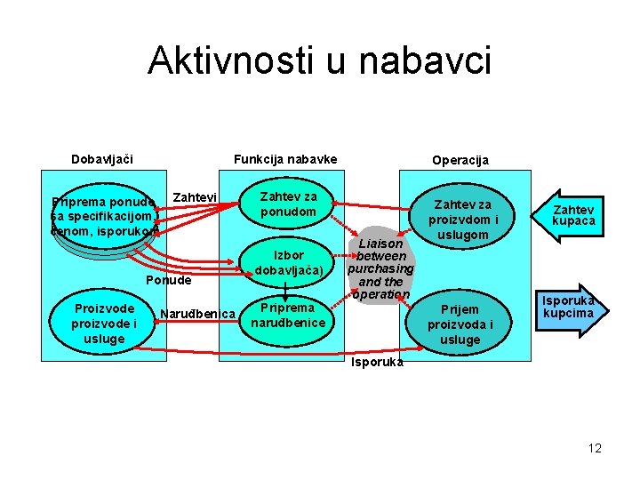 Aktivnosti u nabavci Dobavljači Funkcija nabavke Priprema ponude sa specifikacijom, cenom, isporukom Zahtevi Ponude