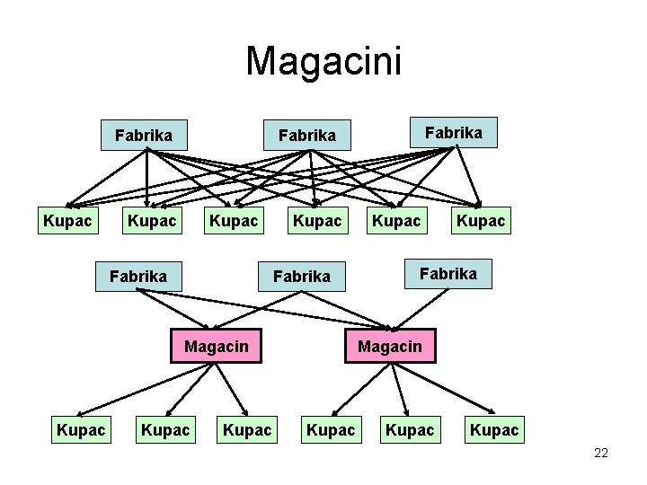 Magacini Fabrika Kupac Kupac Fabrika Magacin Kupac Kupac 22 