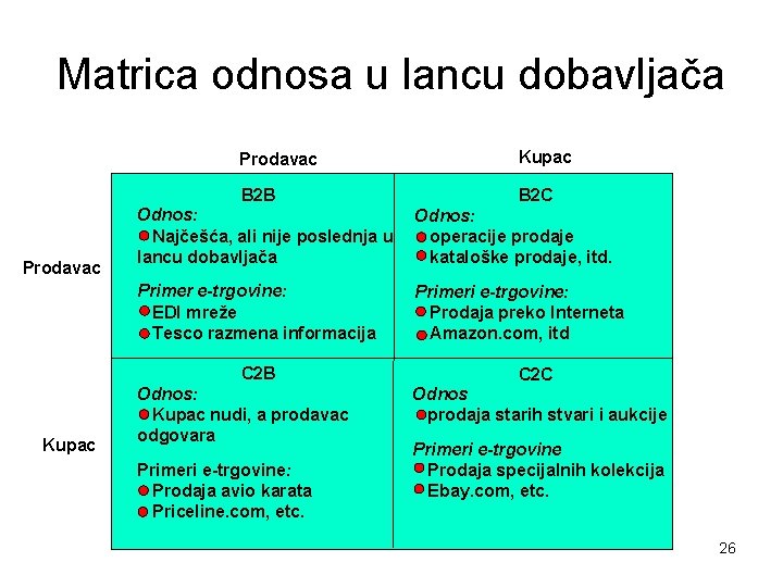 Matrica odnosa u lancu dobavljača Prodavac Kupac B 2 B B 2 C Odnos: