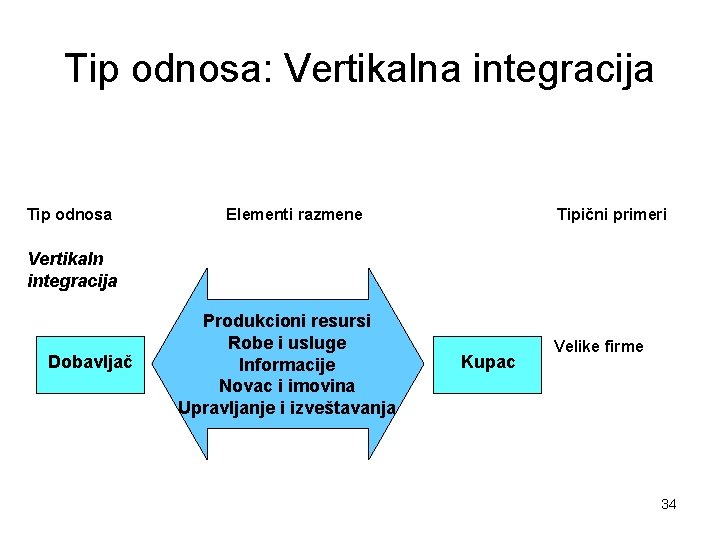 Tip odnosa: Vertikalna integracija Tip odnosa Elementi razmene Tipični primeri Vertikaln integracija Dobavljač Produkcioni