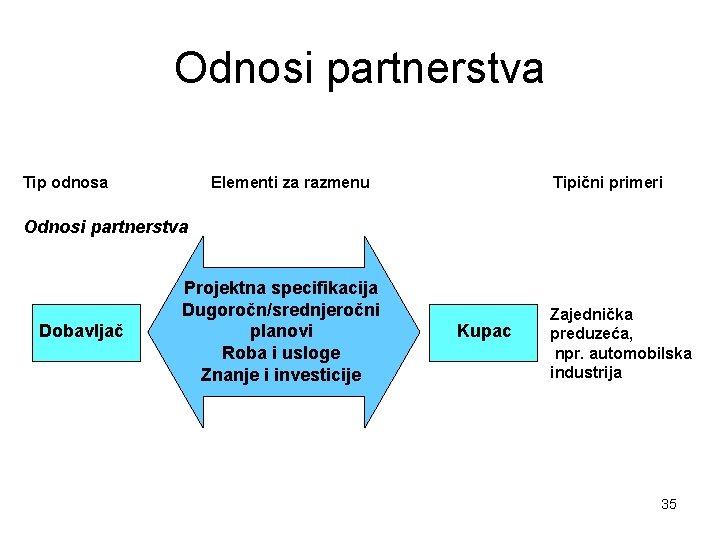 Odnosi partnerstva Tip odnosa Elementi za razmenu Tipični primeri Odnosi partnerstva Dobavljač Projektna specifikacija