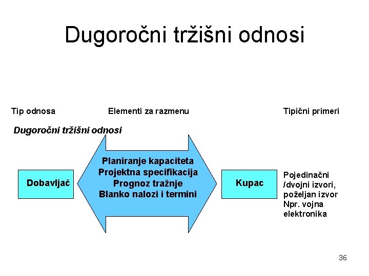 Dugoročni tržišni odnosi Tip odnosa Elementi za razmenu Tipični primeri Dugoročni tržišni odnosi Dobavljač