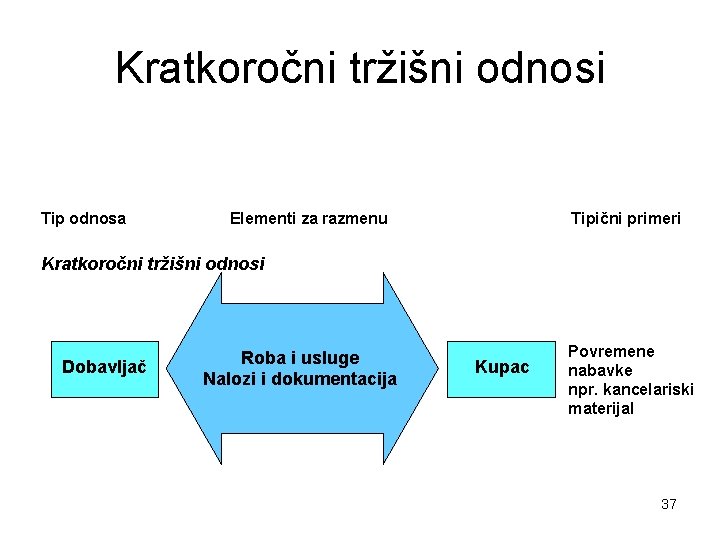 Kratkoročni tržišni odnosi Tip odnosa Elementi za razmenu Tipični primeri Kratkoročni tržišni odnosi Dobavljač