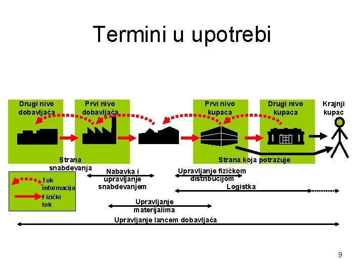 Termini u upotrebi Drugi nivo dobavljača Prvi nivo dobavljača Strana snabdevanja Tok informacija Fizički