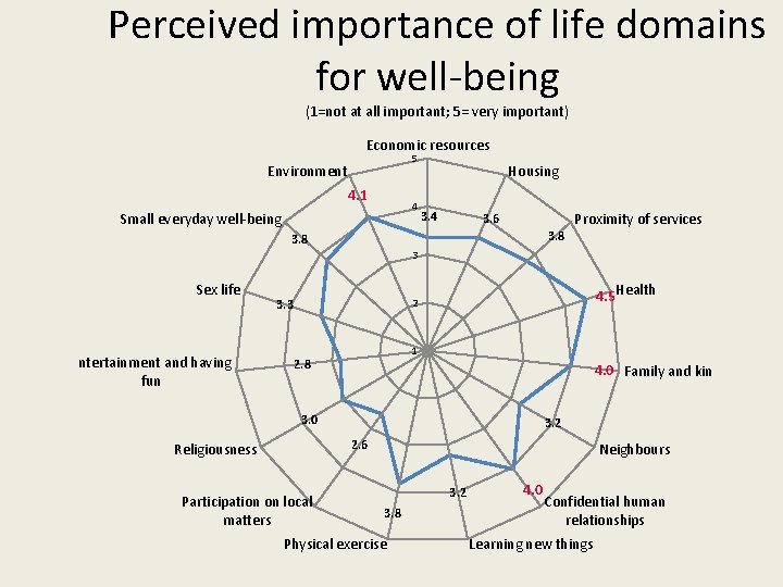 Perceived importance of life domains for well-being (1=not at all important; 5= very important)