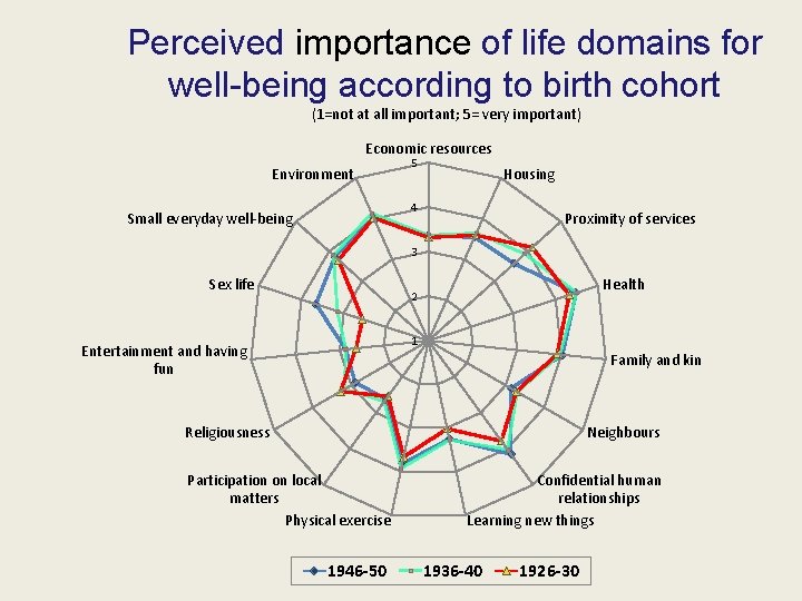 Perceived importance of life domains for well-being according to birth cohort (1=not at all