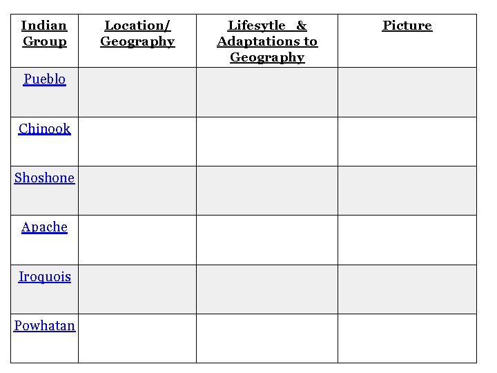 Indian Group Pueblo Chinook Shoshone Apache Iroquois Powhatan Location/ Geography Lifesytle & Adaptations to