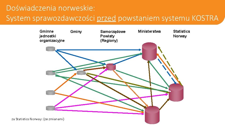 Doświadczenia norweskie: System sprawozdawczości przed powstaniem systemu KOSTRA Gminne jednostki organizacyjne za Statistics Norway: