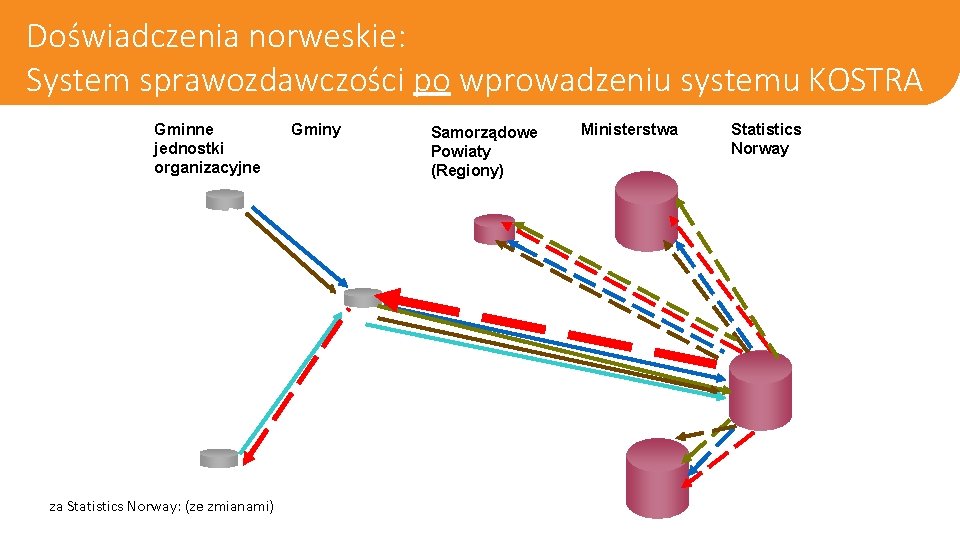 Doświadczenia norweskie: System sprawozdawczości po wprowadzeniu systemu KOSTRA Gminne jednostki organizacyjne za Statistics Norway:
