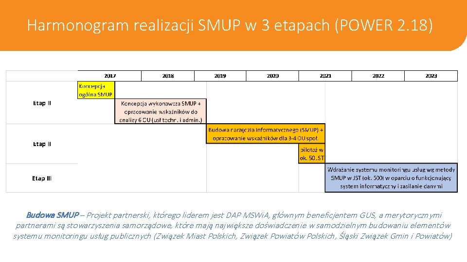 Harmonogram realizacji SMUP w 3 etapach (POWER 2. 18) Budowa SMUP – Projekt partnerski,