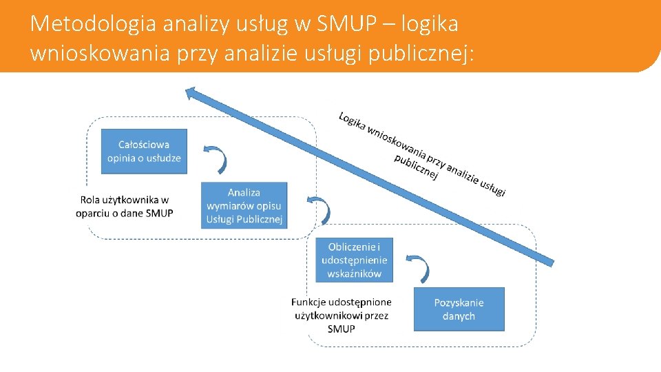 Metodologia analizy usług w SMUP – logika wnioskowania przy analizie usługi publicznej: 