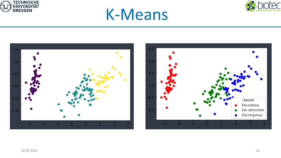 K-Means 28. 05. 2019 18 