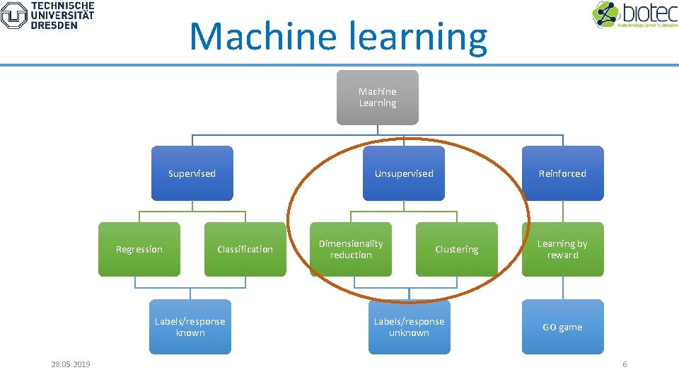Machine learning Machine Learning Supervised Regression Unsupervised Classification Labels/response known 28. 05. 2019 Dimensionality