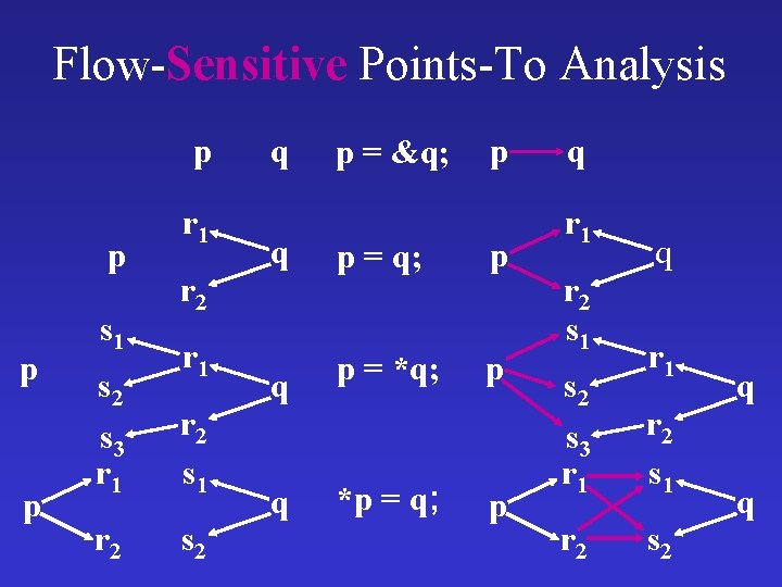 Flow-Sensitive Points-To Analysis p p s 1 r 2 r 1 s 2 s