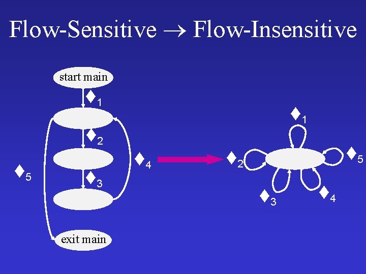 Flow-Sensitive Flow-Insensitive start main 1 1 2 5 3 exit main 4 5 2 Flow-Sensitive Flow-Insensitive start main 1 1 2 5 3 exit main 4 5 2