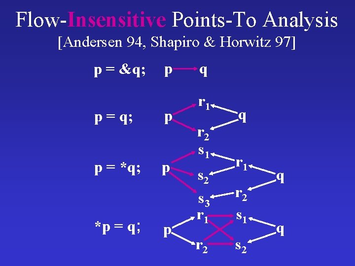 Flow-Insensitive Points-To Analysis [Andersen 94, Shapiro & Horwitz 97] p = &q; p p