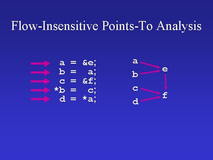 Flow-Insensitive Points-To Analysis a b c *b d = &e; = a; = &f;