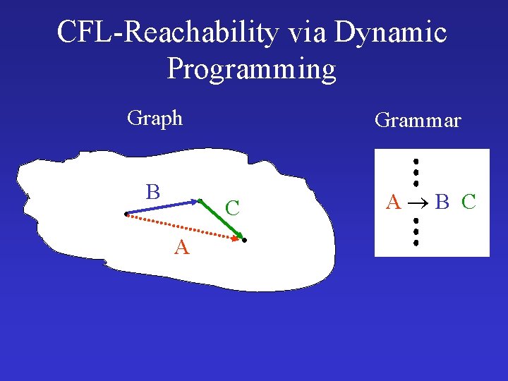 CFL-Reachability via Dynamic Programming Graph B Grammar C A A B C 