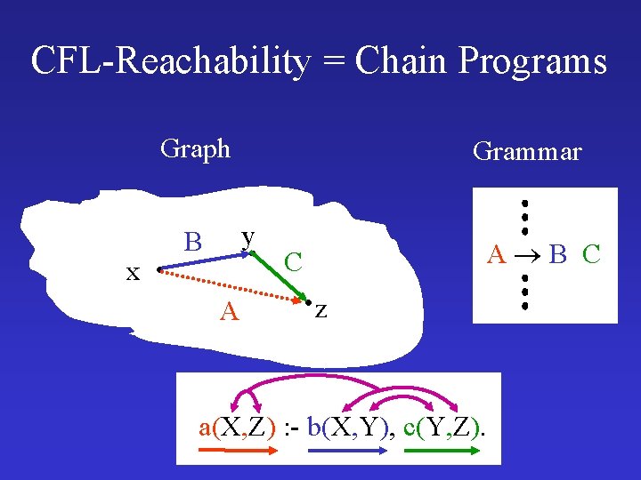 CFL-Reachability = Chain Programs Graph x Grammar y B A A B C C CFL-Reachability = Chain Programs Graph x Grammar y B A A B C C