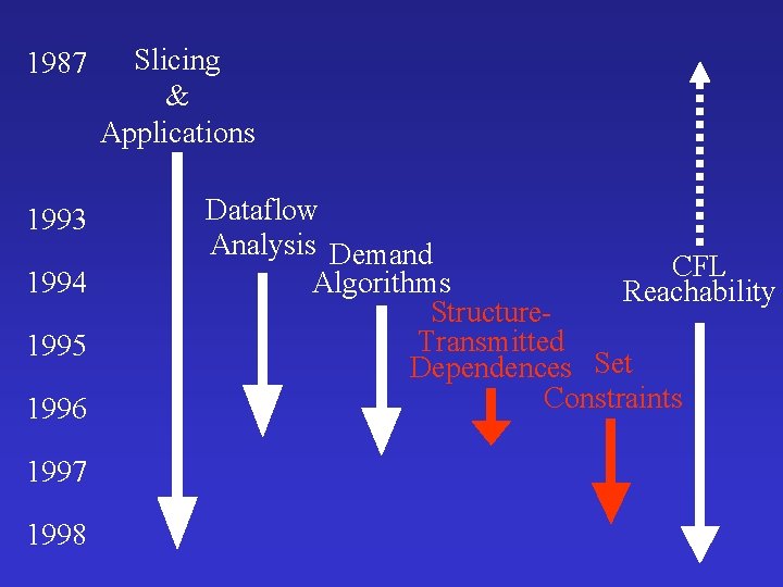 1987 1993 1994 1995 1996 1997 1998 Slicing & Applications Dataflow Analysis Demand CFL