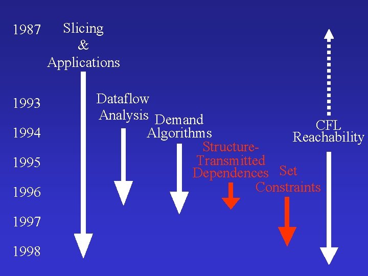 1987 1993 1994 1995 1996 1997 1998 Slicing & Applications Dataflow Analysis Demand CFL 1987 1993 1994 1995 1996 1997 1998 Slicing & Applications Dataflow Analysis Demand CFL