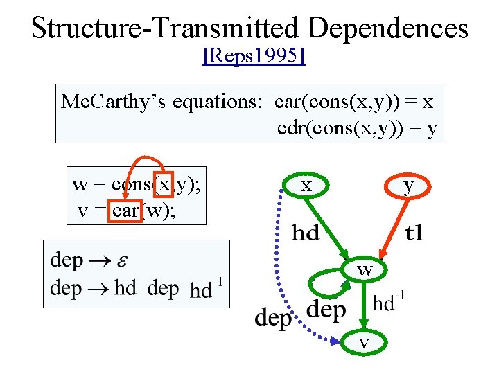 Structure-Transmitted Dependences [Reps 1995] Mc. Carthy’s equations: car(cons(x, y)) = x cdr(cons(x, y)) =