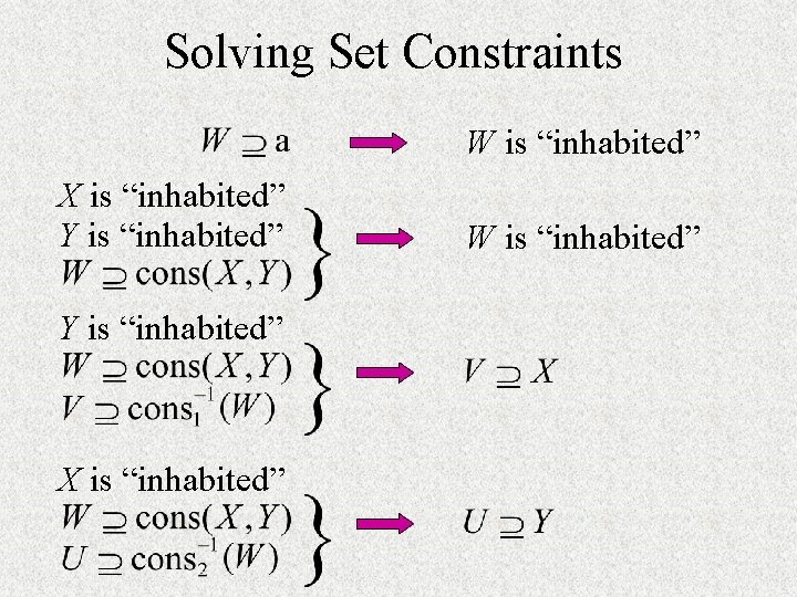 Solving Set Constraints W is “inhabited” X is “inhabited” Y is “inhabited” X is