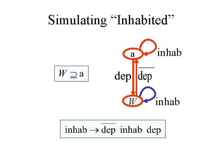 Simulating “Inhabited” a inhab W inhab 