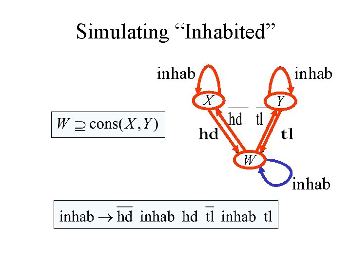 Simulating “Inhabited” inhab X Y W inhab Simulating “Inhabited” inhab X Y W inhab