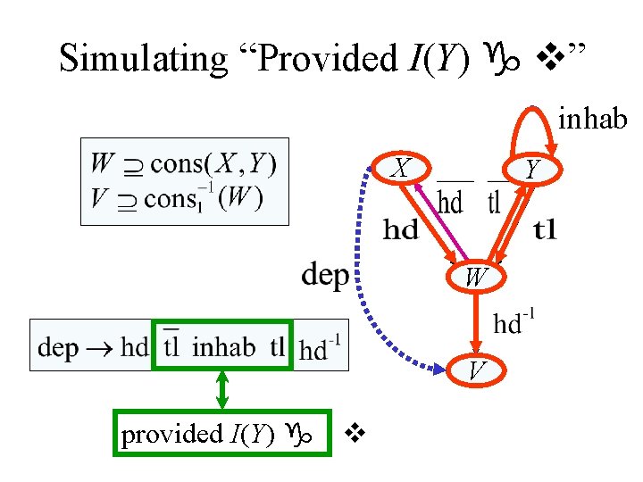 Simulating “Provided I(Y) g v” inhab X Y W V provided I(Y) g v