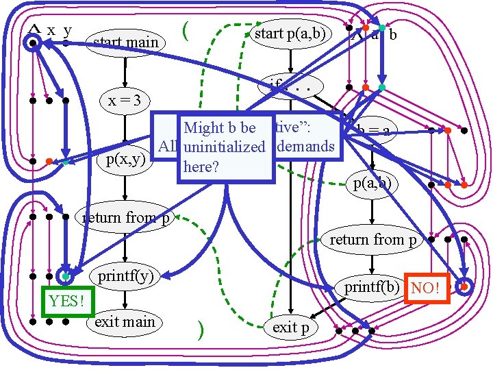 x y start main ( start p(a, b) if. x=3 a b . .